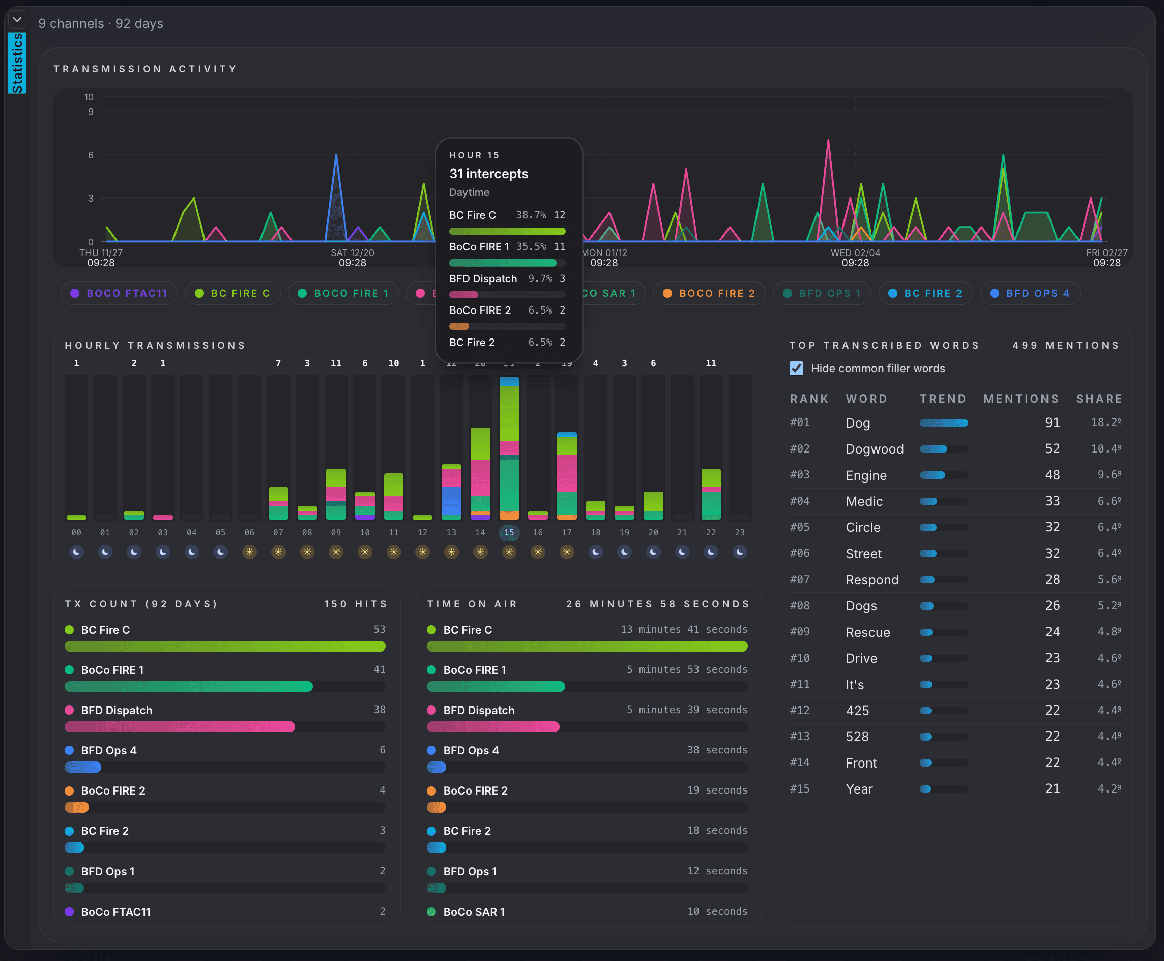 Radio channel statistics view showing transmission activity, occupancy, and top transcribed words